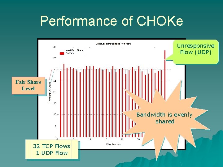 Performance of CHOKe Unresponsive Flow (UDP) Fair Share Level Bandwidth is evenly shared 32