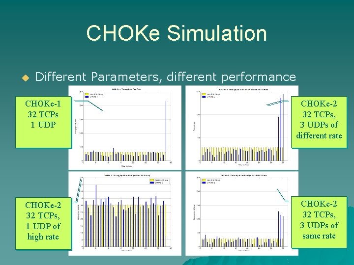 CHOKe Simulation u Different Parameters, different performance CHOKe-1 32 TCPs 1 UDP CHOKe-2 32