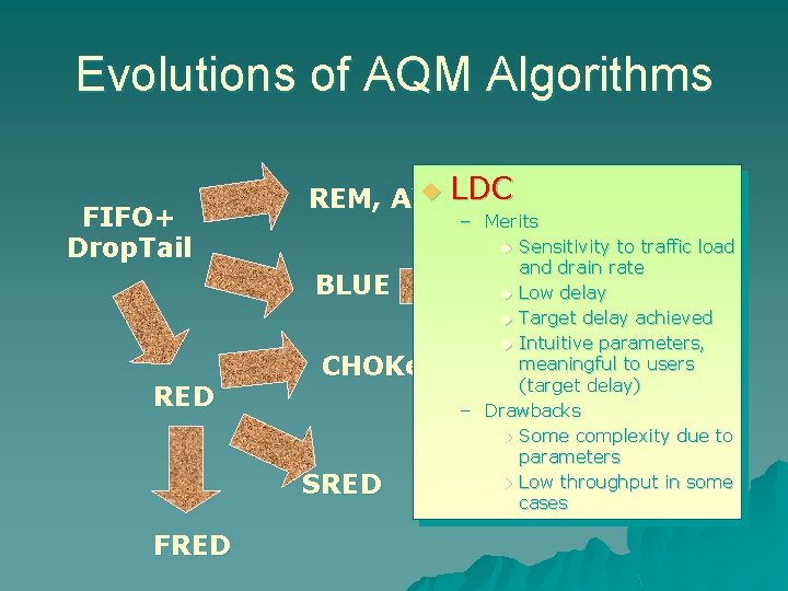 Evolutions of AQM Algorithms FIFO+ Drop. Tail RED SRED FRED BLUE REM, AVQ, LDC