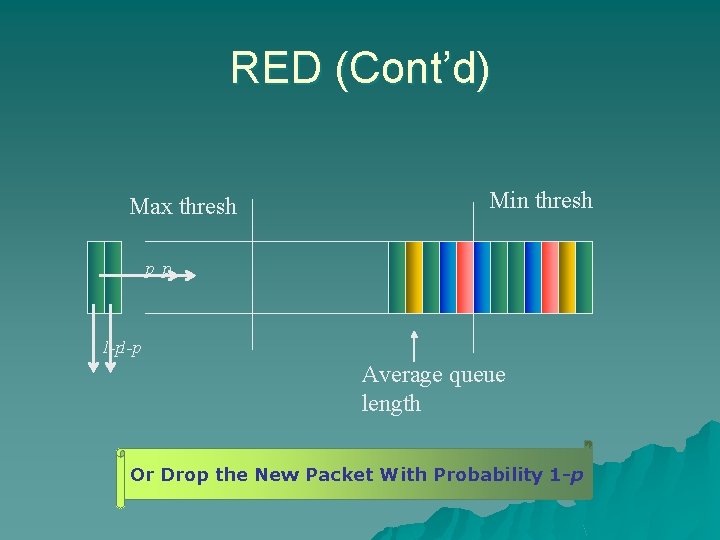 RED (Cont’d) Max thresh Min thresh p p 1 -p Average queue length Case
