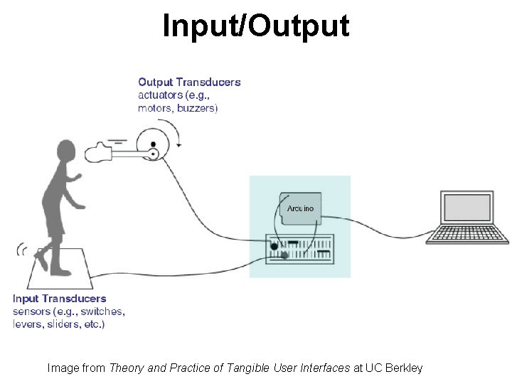 Input/Output Image from Theory and Practice of Tangible User Interfaces at UC Berkley 