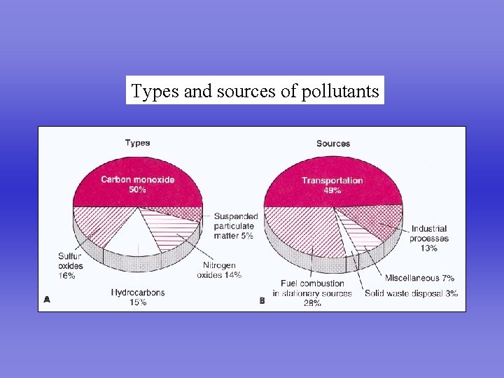 Types and sources of pollutants Perfect Lung 