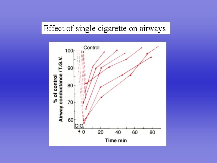 Effect of single cigarette on airways 