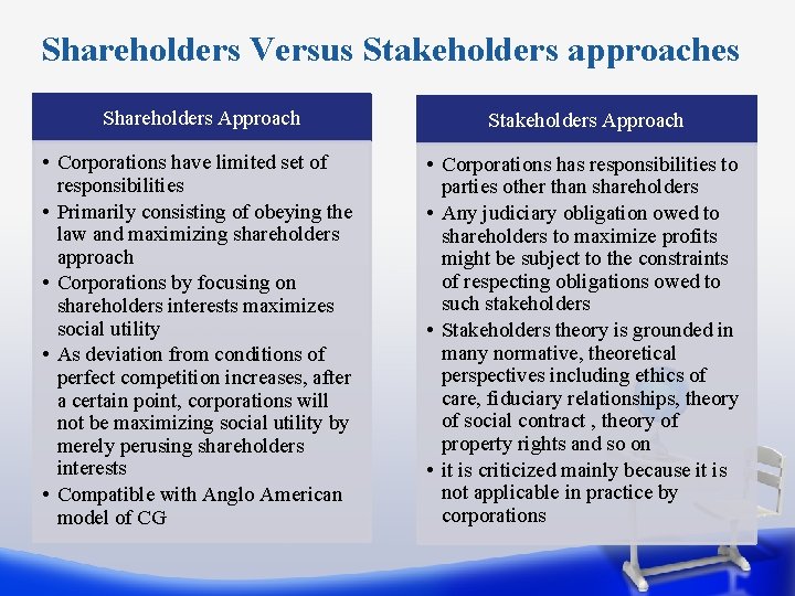 Shareholders Versus Stakeholders approaches Shareholders Approach Stakeholders Approach • Corporations have limited set of