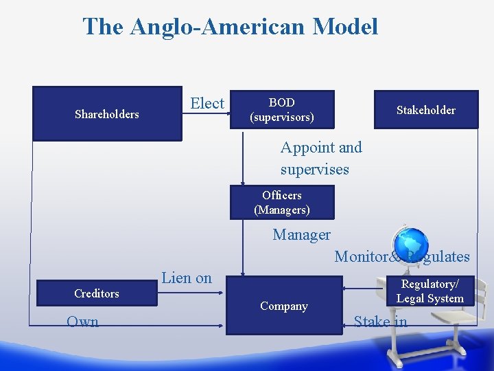 The Anglo-American Model Shareholders Elect BOD (supervisors) Stakeholder Appoint and supervises Officers (Managers) Manager