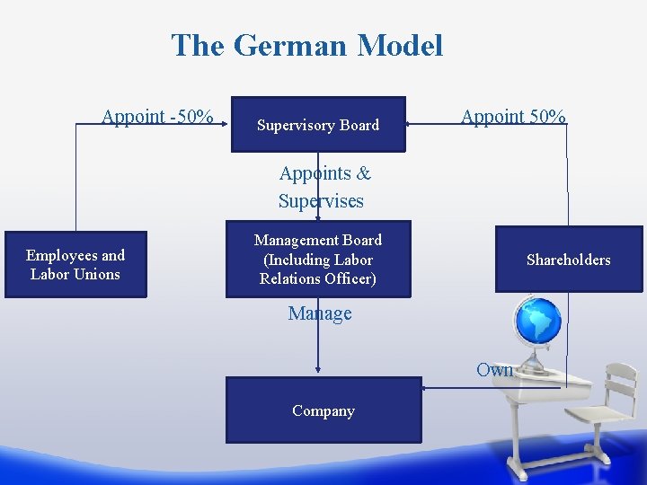 The German Model Appoint -50% Supervisory Board Appoint 50% Appoints & Supervises Employees and