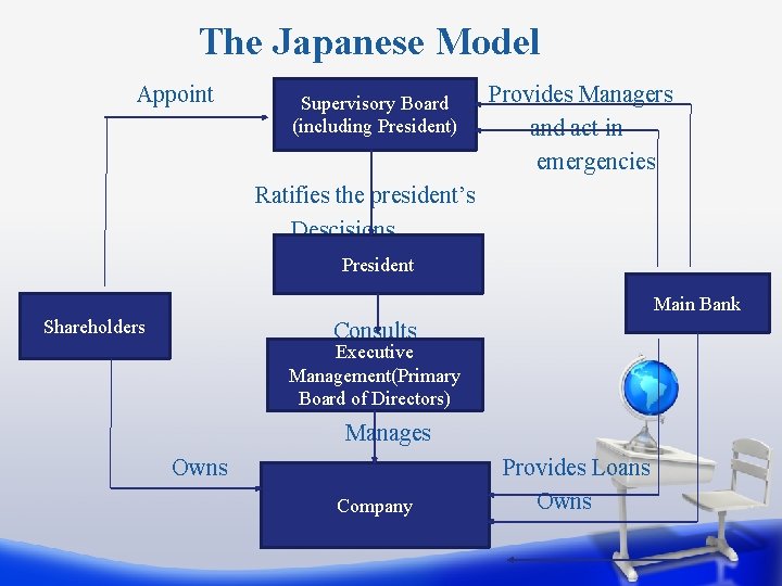 The Japanese Model Appoint Supervisory Board (including President) Provides Managers and act in emergencies