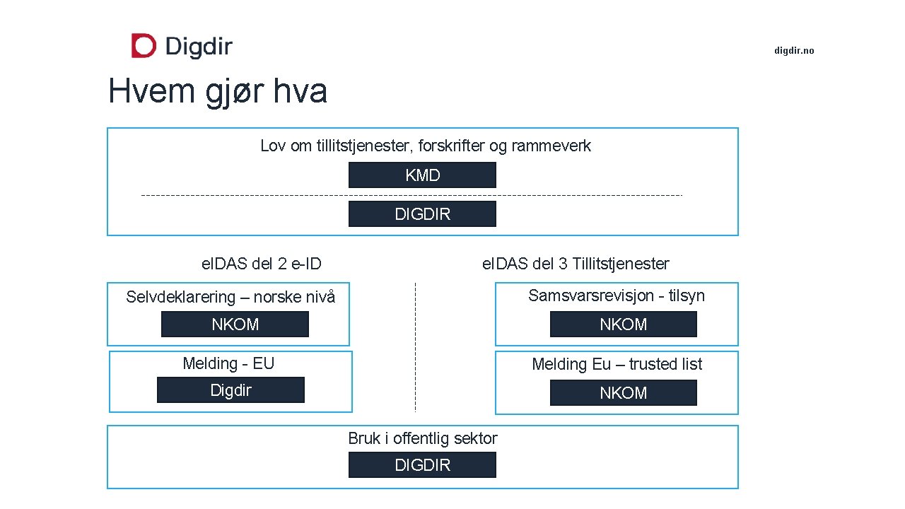 digdir. no Hvem gjør hva Lov om tillitstjenester, forskrifter og rammeverk KMD DIGDIR e.