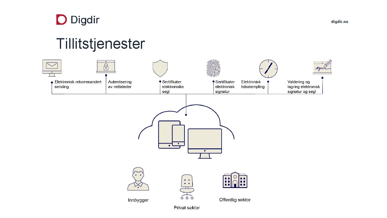 digdir. no Tillitstjenester 