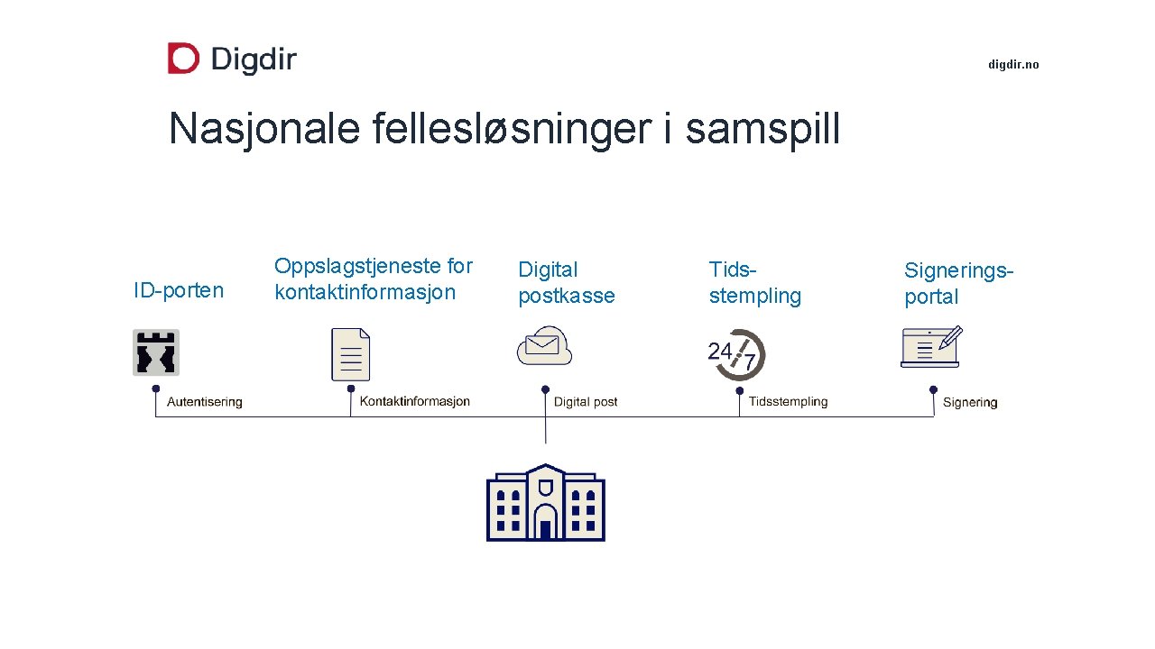 digdir. no Nasjonale fellesløsninger i samspill ID-porten Oppslagstjeneste for kontaktinformasjon Digital postkasse Tidsstempling Signeringsportal