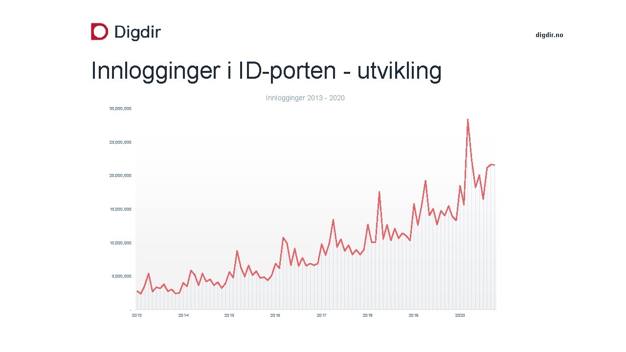 digdir. no Innlogginger i ID-porten - utvikling Innlogginger 2013 - 2020 30, 000 25,