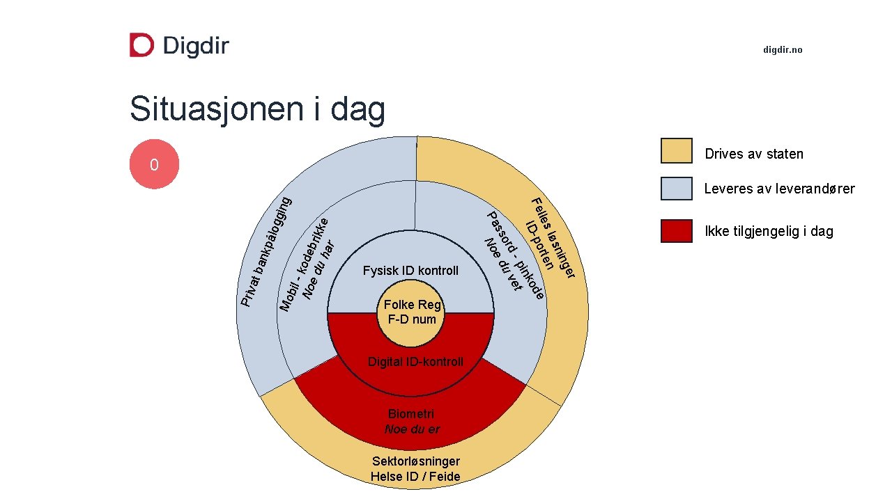 digdir. no Situasjonen i dag Drives av staten 0 Mo bil - No kodeb