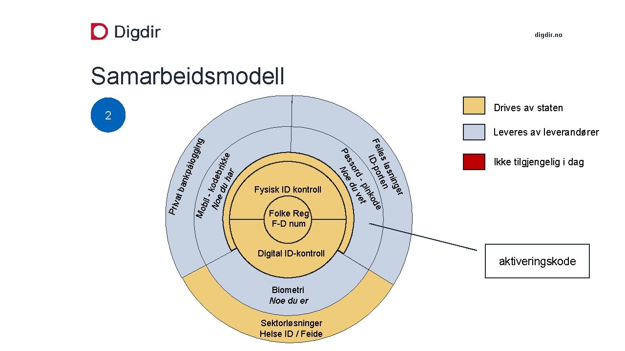 digdir. no Samarbeidsmodell Drives av staten 2 Mo bil - No kodeb ed u