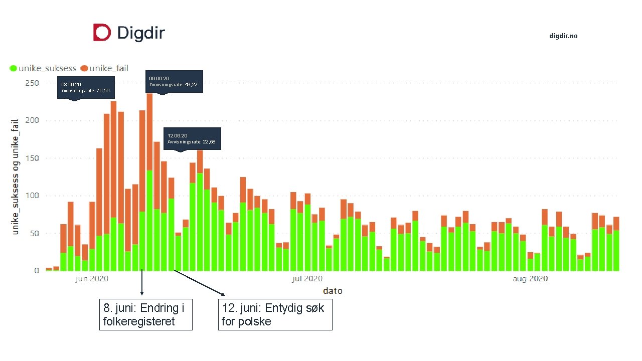 digdir. no Utvikling 03. 06. 20 Avvisningsrate: 76, 56 09. 06. 20 Avvisningsrate: 43,