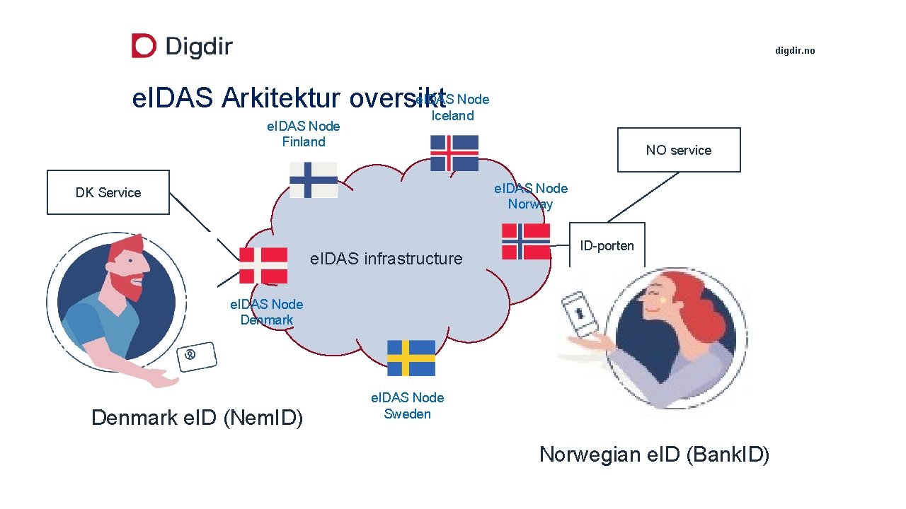 digdir. no e. IDAS Node e. IDAS Arkitektur oversikt Iceland e. IDAS Node Finland