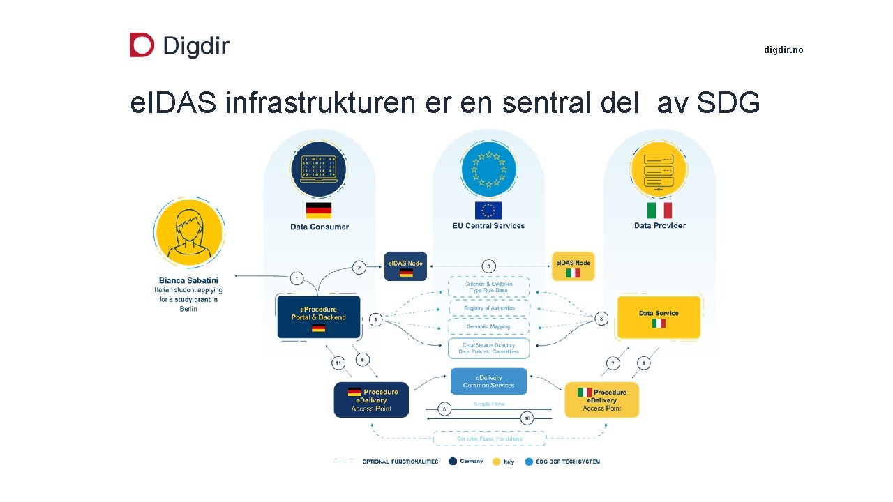 digdir. no e. IDAS infrastrukturen er en sentral del av SDG 