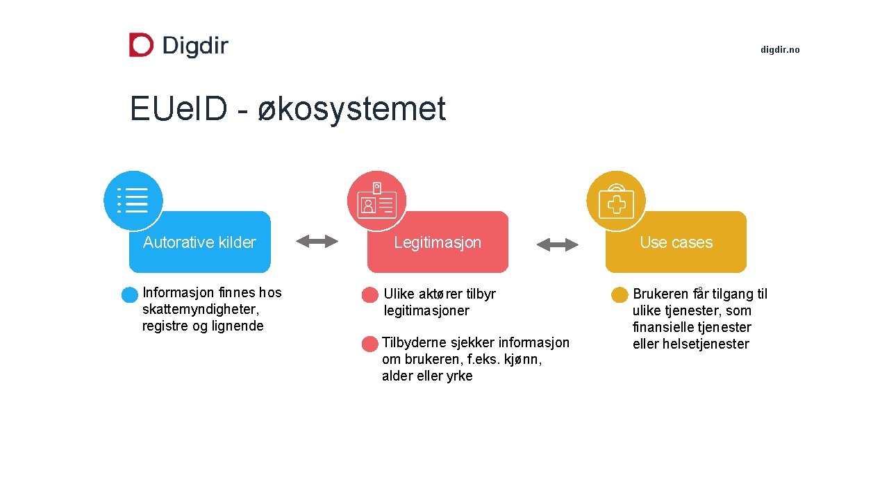 digdir. no EUe. ID - økosystemet Autorative kilder Informasjon finnes hos skattemyndigheter, registre og