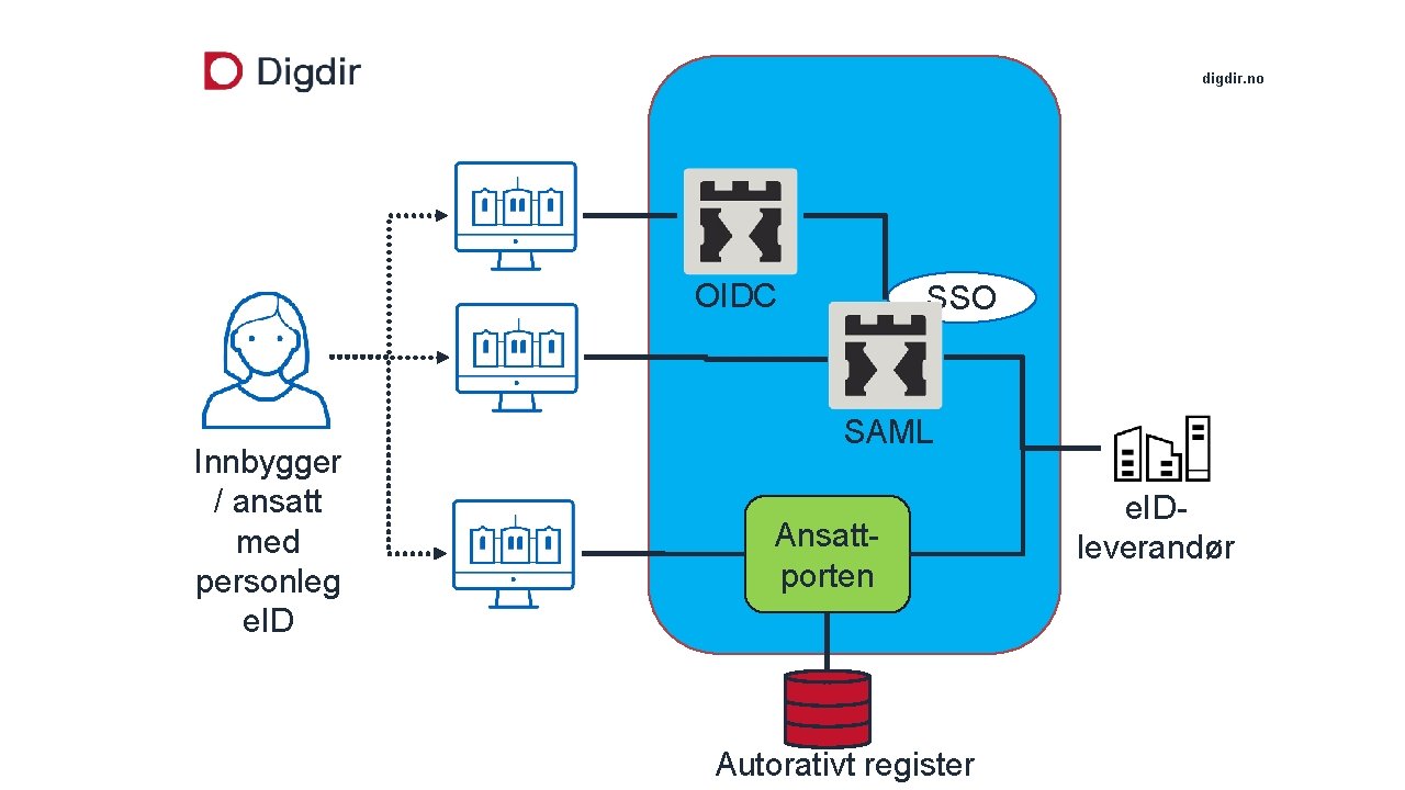 digdir. no OIDC Innbygger / ansatt med personleg e. ID SSO SAML Ansattporten Autorativt