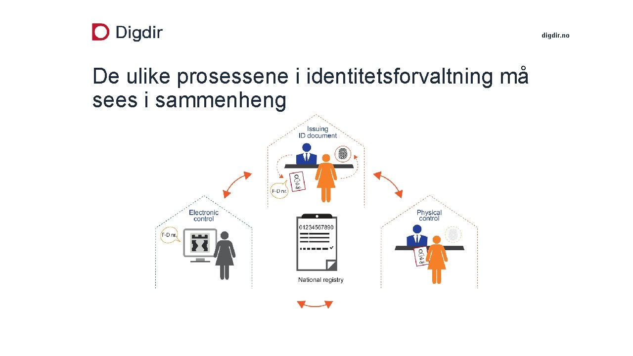 digdir. no De ulike prosessene i identitetsforvaltning må sees i sammenheng 
