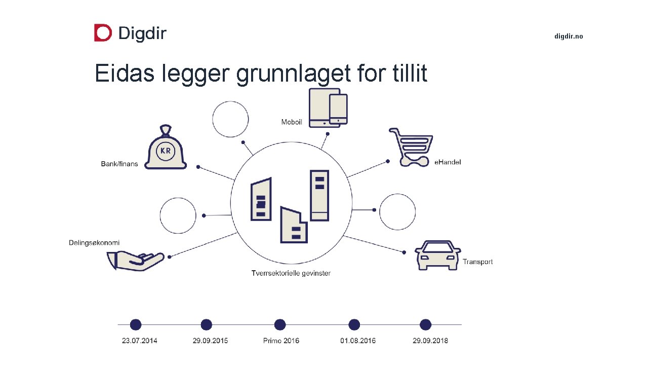 digdir. no Eidas legger grunnlaget for tillit 