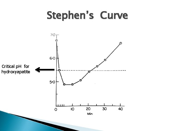 Stephen’s Curve Critical p. H for hydroxyapatite 