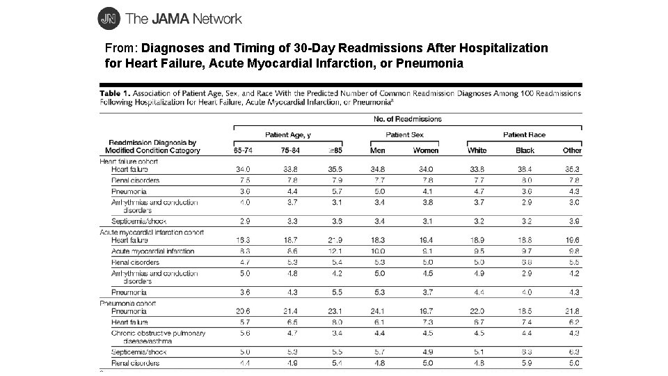 From: Diagnoses and Timing of 30 -Day Readmissions After Hospitalization for Heart Failure, Acute