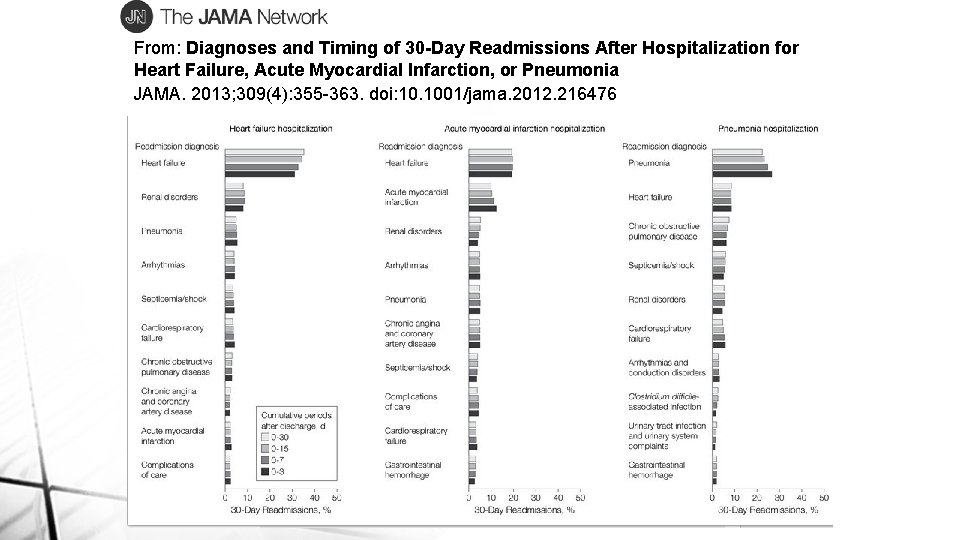 From: Diagnoses and Timing of 30 -Day Readmissions After Hospitalization for Heart Failure, Acute