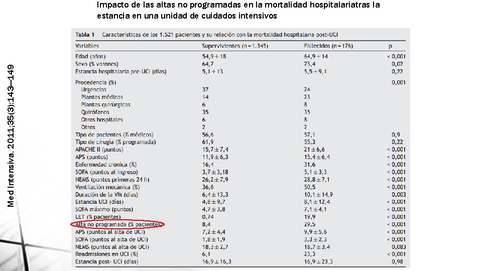 Med Intensiva. 2011; 35(3): 143— 149 Impacto de las altas no programadas en la