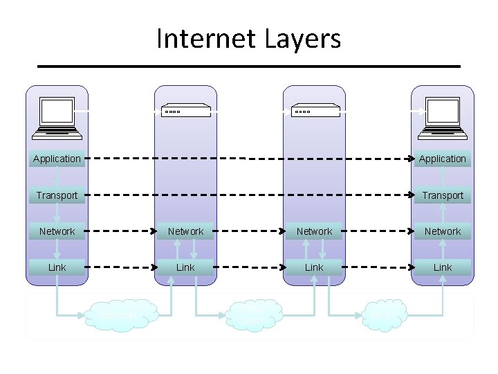 Internet Layers Application Transport Network Link Ethernet Fiber Optics Physical Layer Wi-Fi 