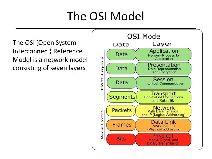 The OSI Model The OSI (Open System Interconnect) Reference Model is a network model