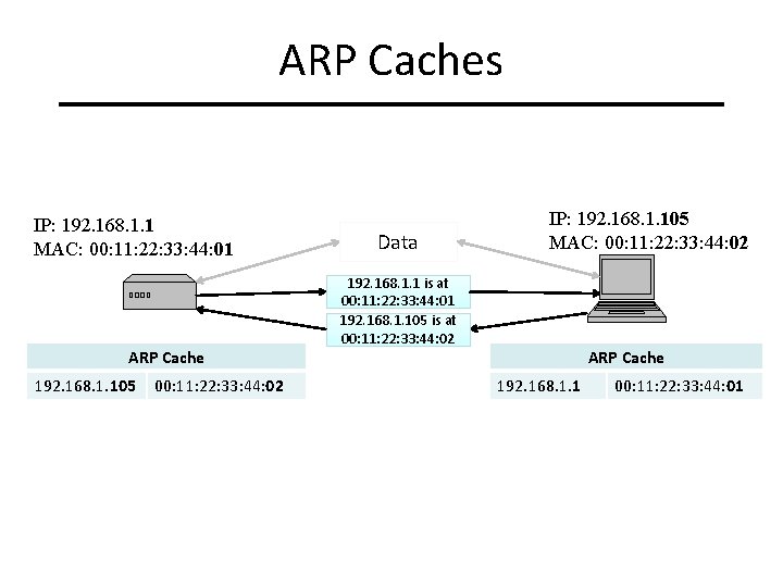 ARP Caches IP: 192. 168. 1. 1 MAC: 00: 11: 22: 33: 44: 01