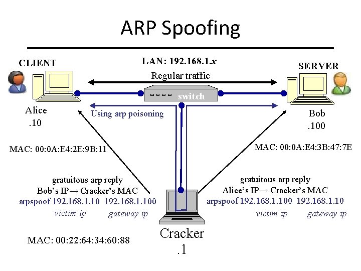 ARP Spoofing LAN: 192. 168. 1. x Regular traffic CLIENT SERVER switch Alice. 10