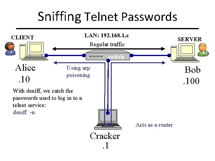 Sniffing Telnet Passwords LAN: 192. 168. 1. x Regular traffic CLIENT SERVER switch Alice.