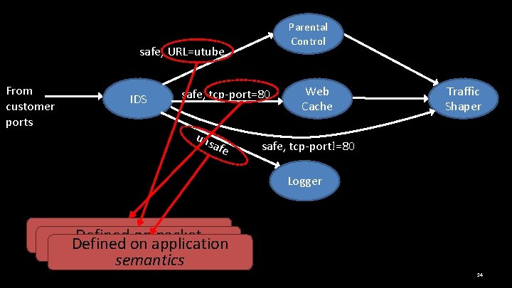 Parental Control safe, URL=utube From customer ports IDS safe, tcp-port=80 uns afe Web Cache