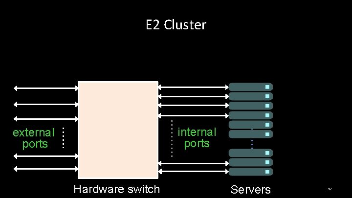 E 2 Cluster internal ports external ports Hardware switch Servers 17 