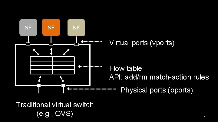 NF NF NF Virtual ports (vports) Flow table API: add/rm match-action rules Physical ports