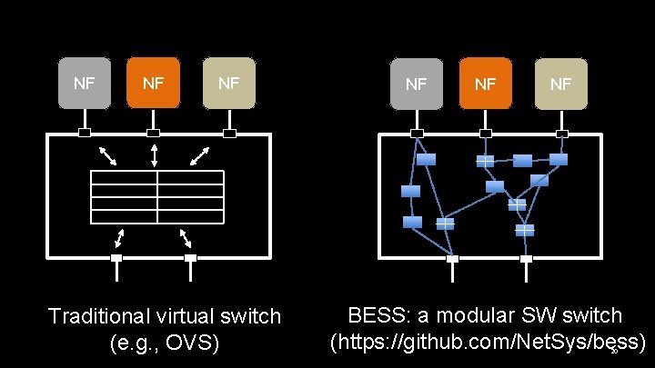 NF NF NF Traditional virtual switch (e. g. , OVS) NF NF NF BESS: