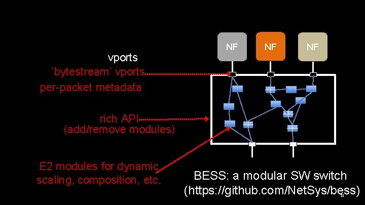 vports `bytestream’ vports per-packet metadata NF NF NF rich API (add/remove modules) E 2