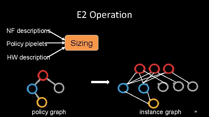 E 2 Operation NF descriptions Policy pipelets Sizing HW description policy graph instance graph