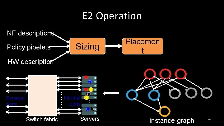 E 2 Operation NF descriptions Policy pipelets Sizing Placemen t HW description Internal ports