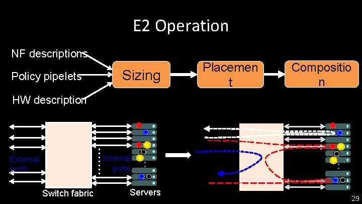 E 2 Operation NF descriptions Policy pipelets Sizing Placemen t Compositio n HW description