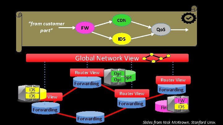 “from customer port” CDN FW Qo. S IDS Global Network View Router View Forwarding