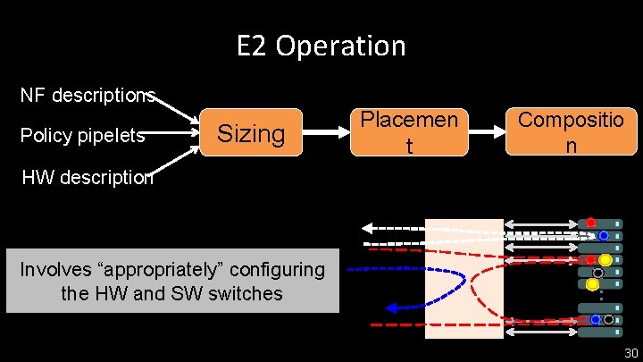 E 2 Operation NF descriptions Policy pipelets Sizing Placemen t Compositio n HW description