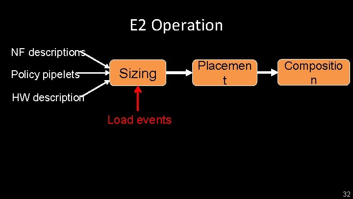 E 2 Operation NF descriptions Policy pipelets Sizing Placemen t Compositio n HW description