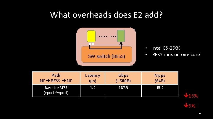What overheads does E 2 add? SW switch (BESS) • Intel E 5 -2680