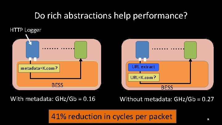 Do rich abstractions help performance? HTTP Logger metadata=X. com? URL extract URL=X. com? BESS