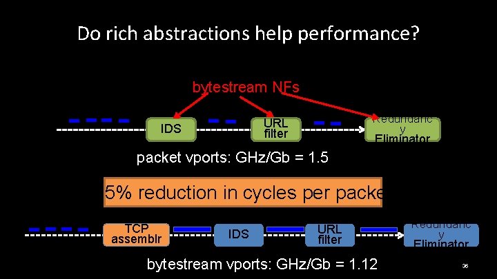 Do rich abstractions help performance? bytestream NFs Redundanc y URL filter IDS Eliminator packet