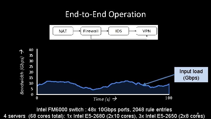 End-to-End Operation Bandwidth (Gbps) NAT 40 35 30 25 20 15 10 5 0