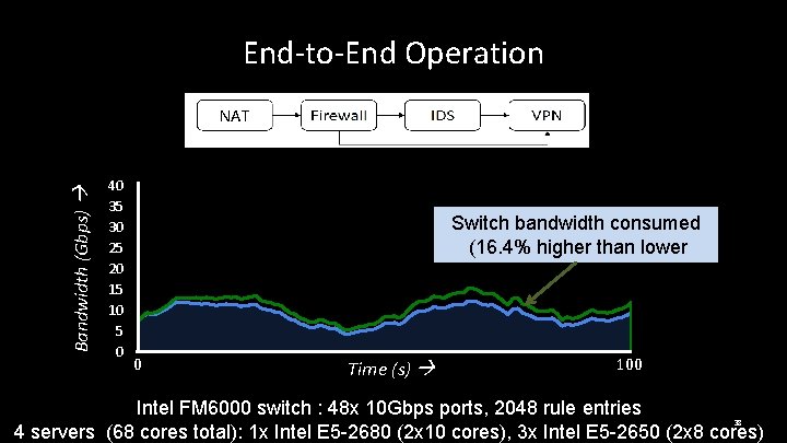 End-to-End Operation Bandwidth (Gbps) NAT 40 35 30 25 20 15 10 5 0