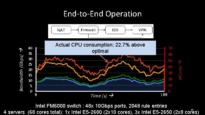 End-to-End Operation 40 35 30 25 20 15 10 5 0 Actual CPU consumption;